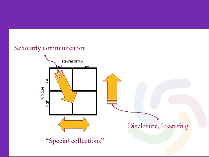 Scholarly communication high unique low stewardship high low Disclosure, Licensing “Special collections” 