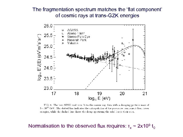 The fragmentation spectrum matches the ‘flat component’ of cosmic rays at trans-GZK energies Normalisation