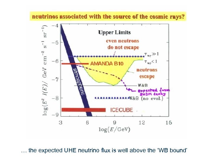 … the expected UHE neutrino flux is well above the ‘WB bound’ 