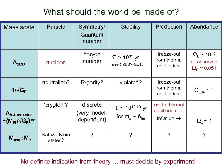 What should the world be made of? Mass scale Particle Symmetry/ Quantum number nucleon