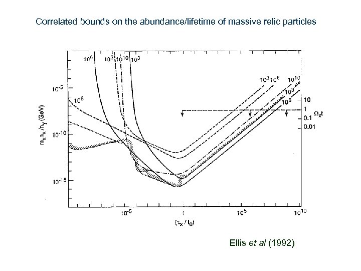 Correlated bounds on the abundance/lifetime of massive relic particles Ellis et al (1992) 