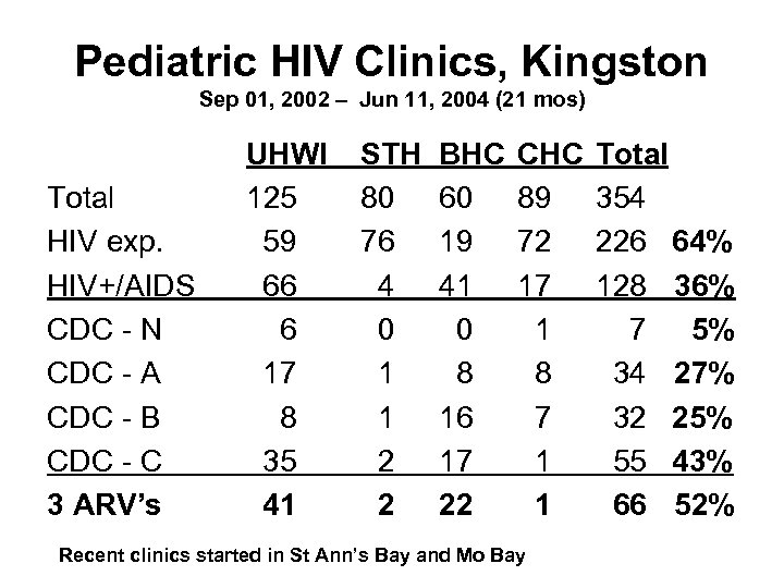 Pediatric HIV Clinics, Kingston Sep 01, 2002 – Jun 11, 2004 (21 mos) Total