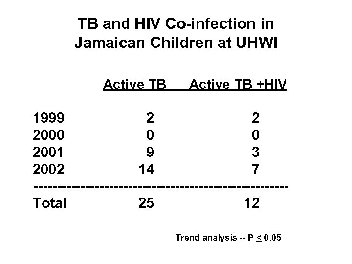 TB and HIV Co-infection in Jamaican Children at UHWI Active TB +HIV 1999 2