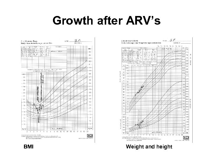 Growth after ARV’s BMI Weight and height 