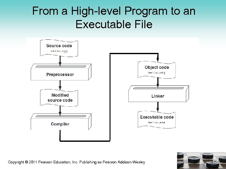 From a High-level Program to an Executable File Copyright © 2011 Pearson Education, Inc.