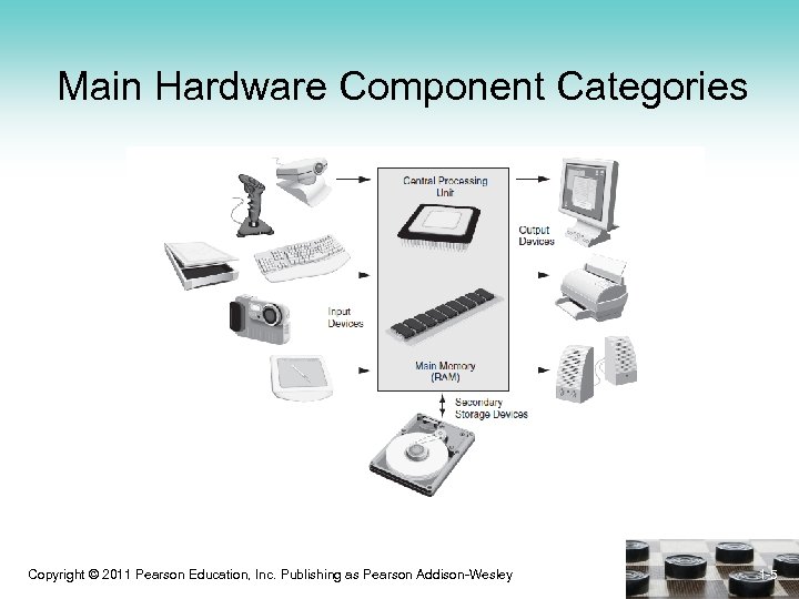 Main Hardware Component Categories Copyright © 2011 Pearson Education, Inc. Publishing as Pearson Addison-Wesley