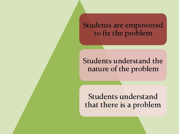 Students are empowered to fix the problem Students understand the nature of the problem