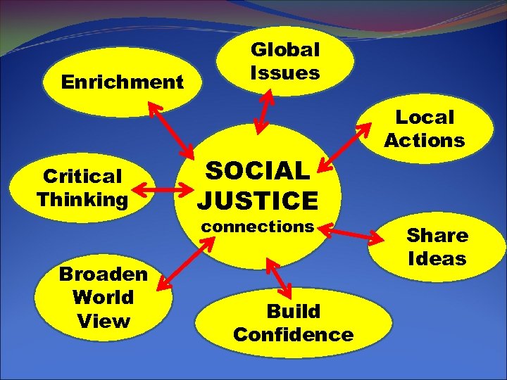 Enrichment Critical Thinking Global Issues SOCIAL JUSTICE connections Broaden World View Build Confidence Local