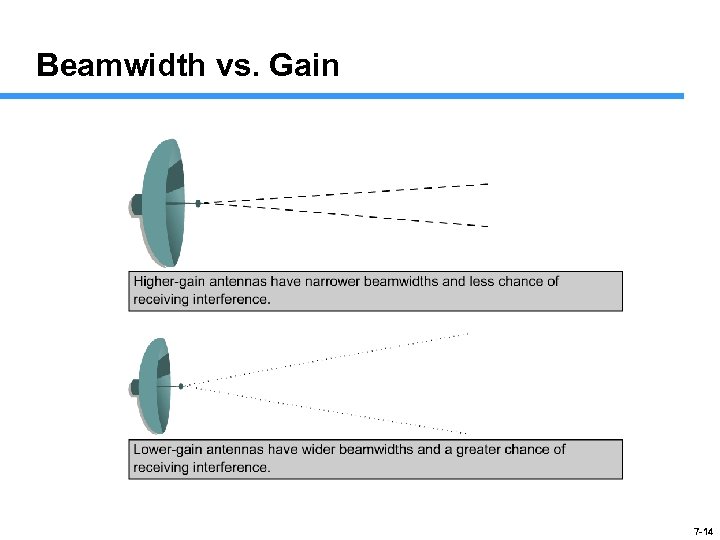 Beamwidth vs. Gain 7 -14 