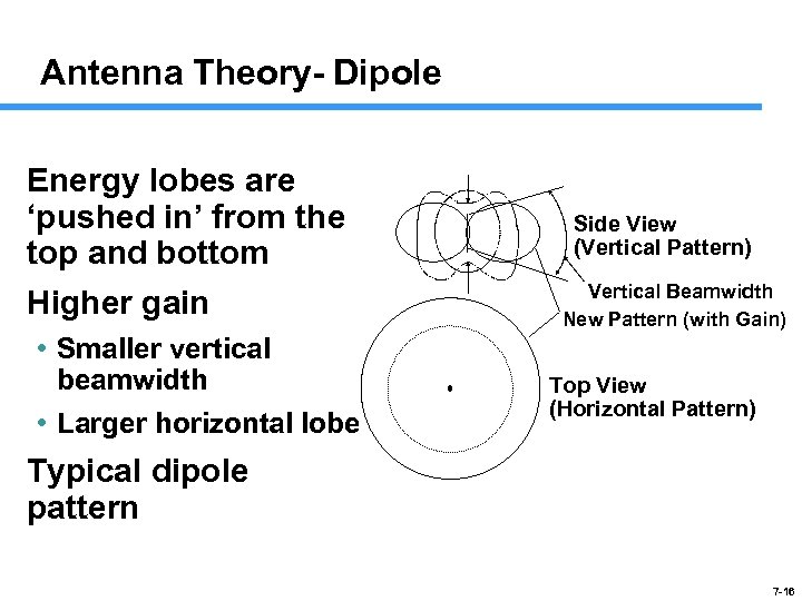 Antenna Theory- Dipole Energy lobes are ‘pushed in’ from the top and bottom Higher