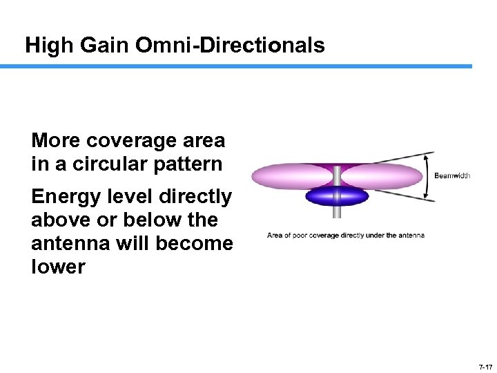 High Gain Omni-Directionals More coverage area in a circular pattern Energy level directly above