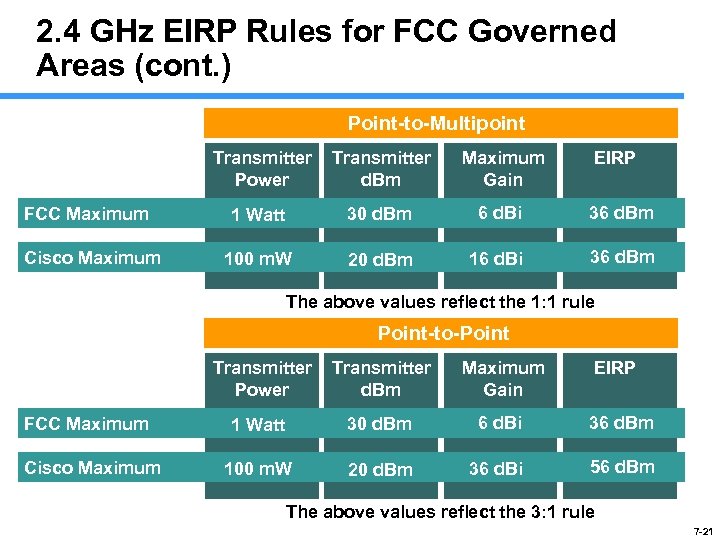 2. 4 GHz EIRP Rules for FCC Governed Areas (cont. ) Point-to-Multipoint Transmitter Power
