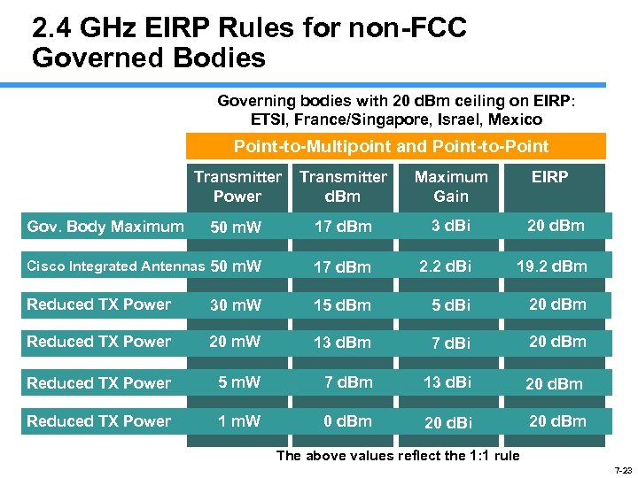 2. 4 GHz EIRP Rules for non-FCC Governed Bodies Governing bodies with 20 d.