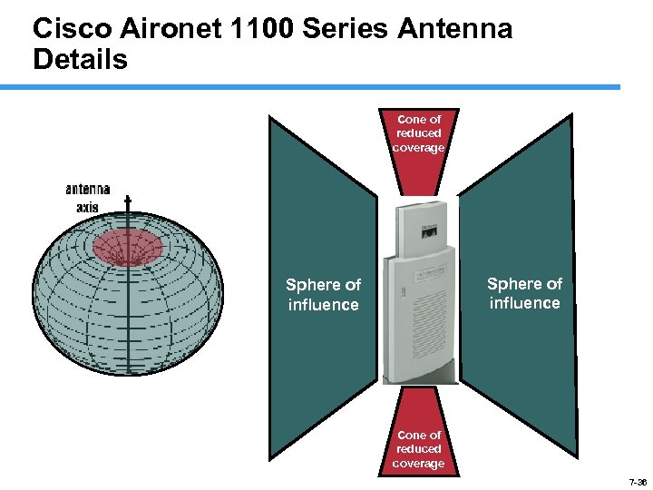 Cisco Aironet 1100 Series Antenna Details Cone of reduced coverage Sphere of influence Cone