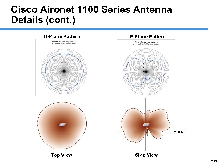 Cisco Aironet 1100 Series Antenna Details (cont. ) H-Plane Pattern E-Plane Pattern Floor Top