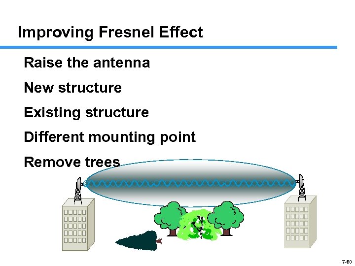 Improving Fresnel Effect Raise the antenna New structure Existing structure Different mounting point Remove