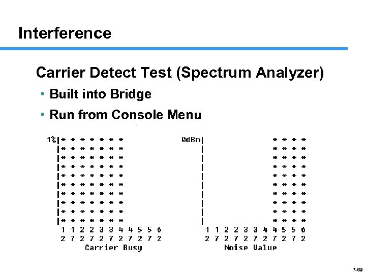 Interference Carrier Detect Test (Spectrum Analyzer) • Built into Bridge • Run from Console