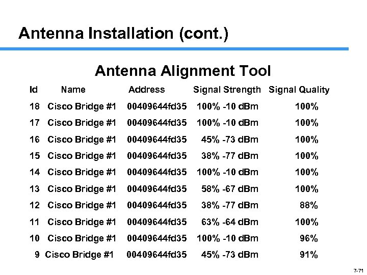 Antenna Installation (cont. ) Antenna Alignment Tool Id Name Address Signal Strength Signal Quality