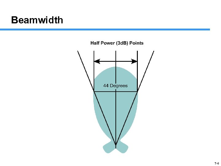 Beamwidth 7 -8 
