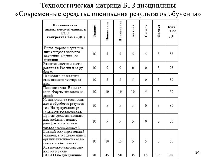 Технологическая матрица БТЗ дисциплины «Современные средства оценивания результатов обучения» 24 