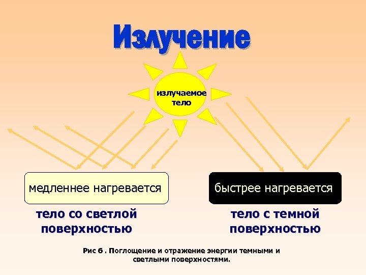 Излучение излучаемое тело медленнее нагревается тело со светлой поверхностью быстрее нагревается тело с темной