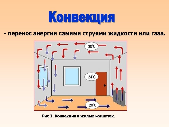 Конвекция - перенос энергии самими струями жидкости или газа. Рис 3. Конвекция в жилых