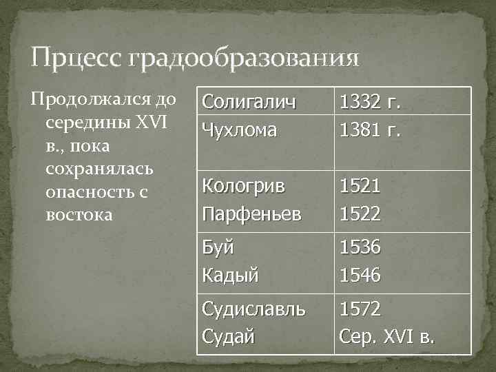 Прцесс градообразования Продолжался до середины XVI в. , пока сохранялась опасность с востока Солигалич