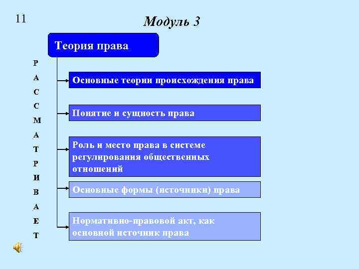 11 Модуль 3 Теория права Р А Основные теории происхождения права С С М