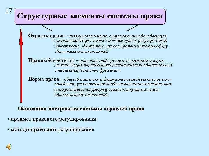 17 Структурные элементы системы права Отрасль права – совокупность норм, отражающих обособленную, самостоятельную часть