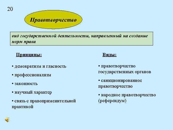 20 Правотворчество вид государственной деятельности, направленный на создание норм права Принципы: • демократизм и