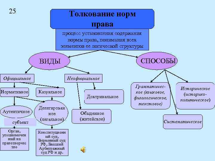 25 Толкование норм права процесс установления содержания нормы права, понимания всех элементов ее логической