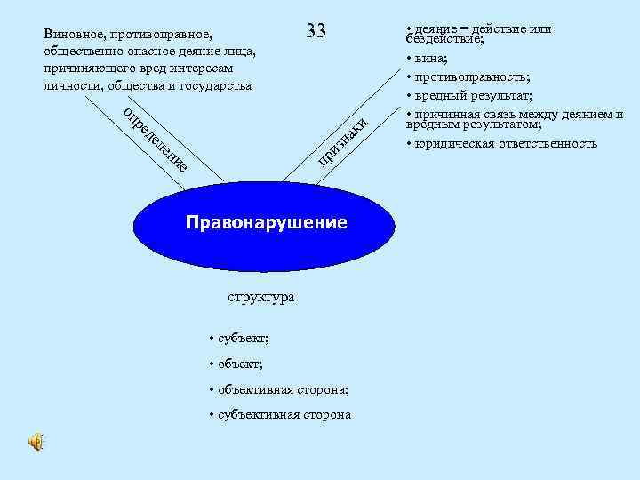 Виновное, противоправное, общественно опасное деяние лица, причиняющего вред интересам личности, общества и государства 33