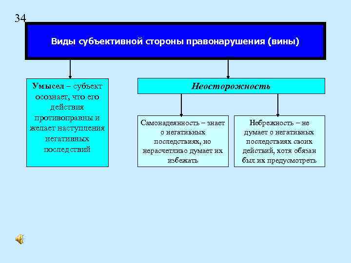 34 Виды субъективной стороны правонарушения (вины) Умысел – субъект осознает, что его действия противоправны