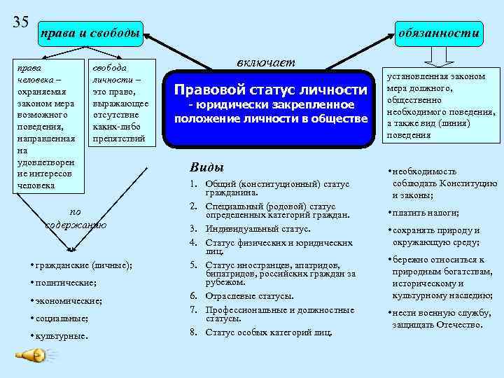 35 права и свободы права человека – охраняемая законом мера возможного поведения, направленная на