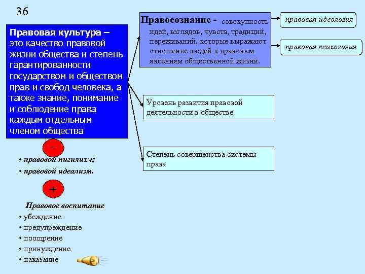 36 Правосознание - Правовая культура – это качество правовой жизни общества и степень гарантированности