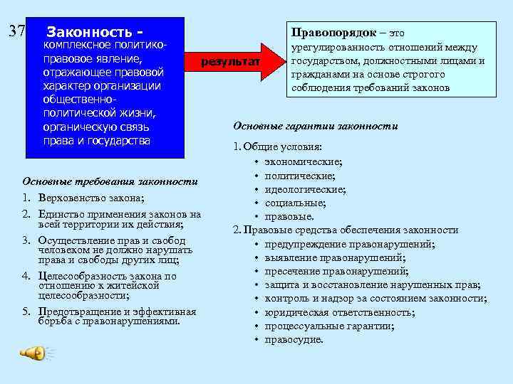 37 Законность - комплексное политикоправовое явление, отражающее правовой характер организации общественнополитической жизни, органическую связь