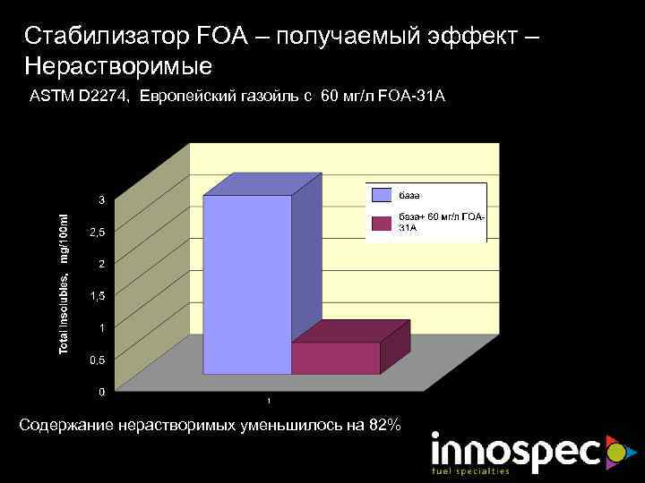 Стабилизатор FOA – получаемый эффект – Нерастворимые ASTM D 2274, Европейский газойль с 60