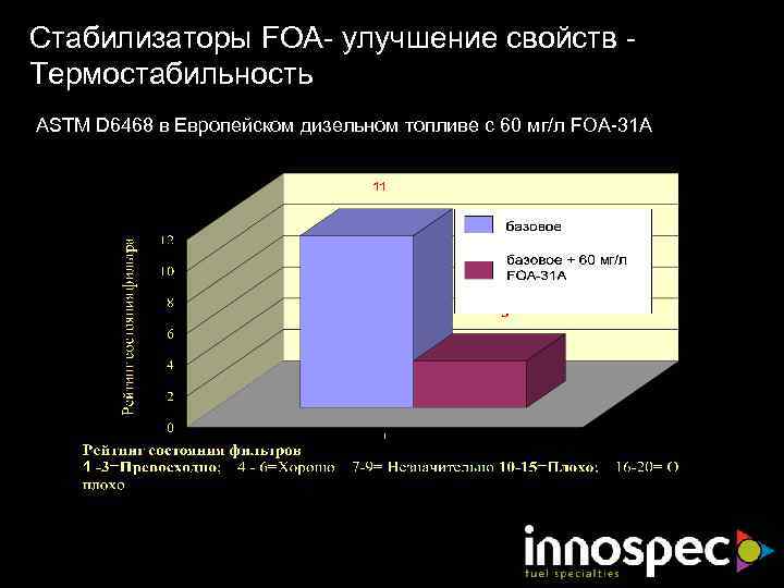 Стабилизаторы FOA- улучшение свойств Термостабильность ASTM D 6468 в Европейском дизельном топливе с 60