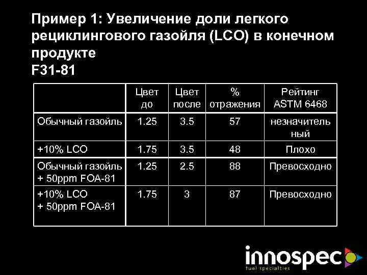 Пример 1: Увеличение доли легкого рециклингового газойля (LCO) в конечном продукте F 31 -81