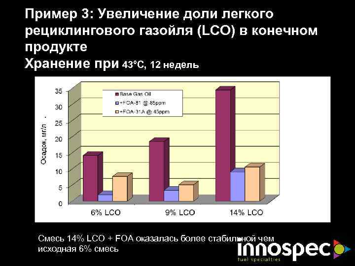 Пример 3: Увеличение доли легкого рециклингового газойля (LCO) в конечном продукте Хранение при 43°C,