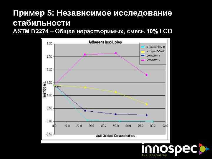 Пример 5: Независимое исследование стабильности ASTM D 2274 – Общее нерастворимых, смесь 10% LCO