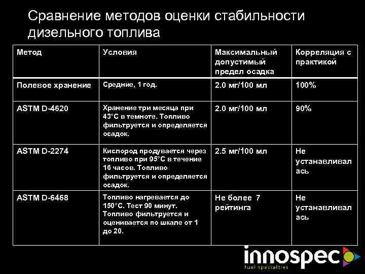 Сравнение методов оценки стабильности дизельного топлива Метод Условия Максимальный допустимый предел осадка Корреляция с