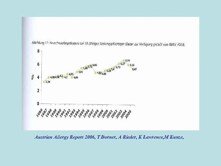 Austrian Allergy Report 2006, T Dorner, A Rieder, K Lawrence, M Kunze, 