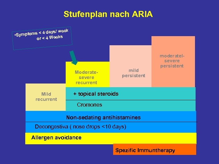 Stufenplan nach ARIA 4 days/ week • Symptoms < or < 4 Weeks mild