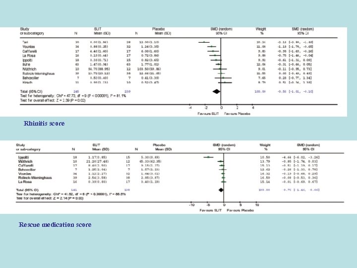 Rhinitis score Rescue medication score 