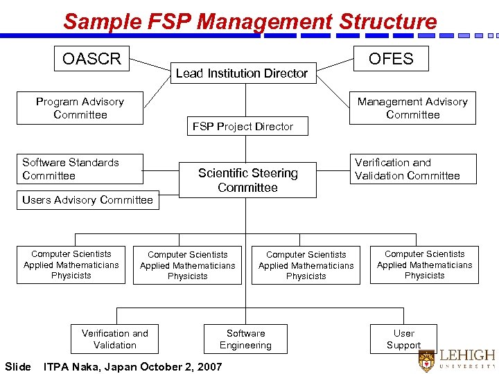Sample FSP Management Structure OASCR Lead Institution Director Program Advisory Committee Management Advisory Committee