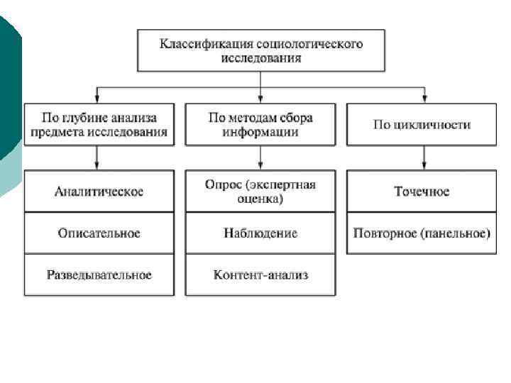 Виды социологических вопросов. Классификация социологического исследования схема. Виды социологических исследований схема. Методы социологического исследования схема. Типологию методов социологических исследований..