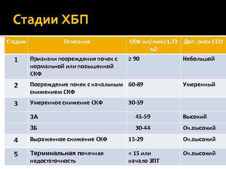 Стадии ХБП Стадия Описание СКФ мл/мин/1, 73 Доп. риск ССО м 2 1 Признаки