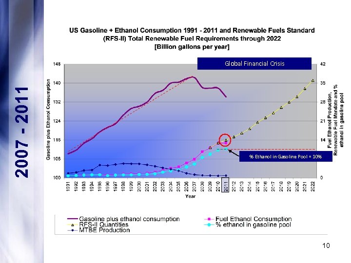 2007 - 2011 Global Financial Crisis % Ethanol in Gasoline Pool = 10% 10