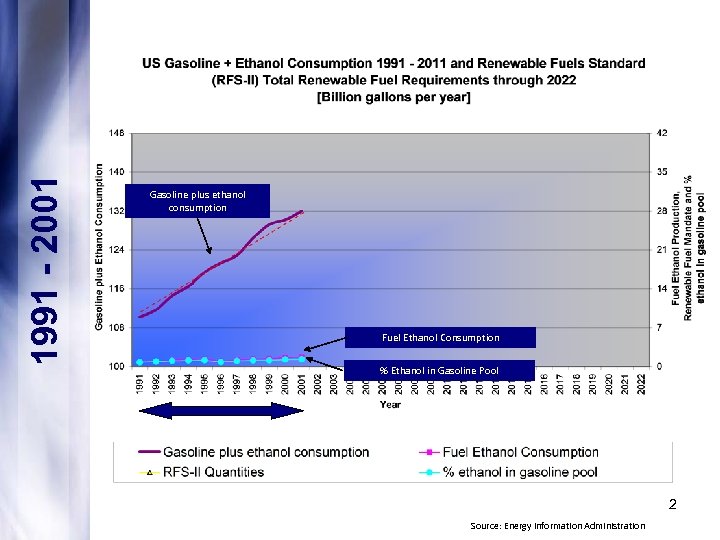 1991 - 2001 Gasoline plus ethanol consumption Fuel Ethanol Consumption % Ethanol in Gasoline